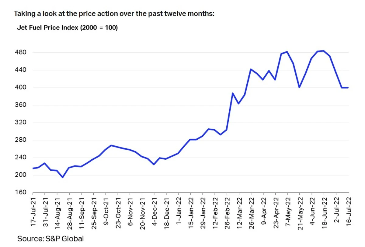 Waarom je vliegticket deze zomer ineens tientallen euro's duurder wordt - image 1
