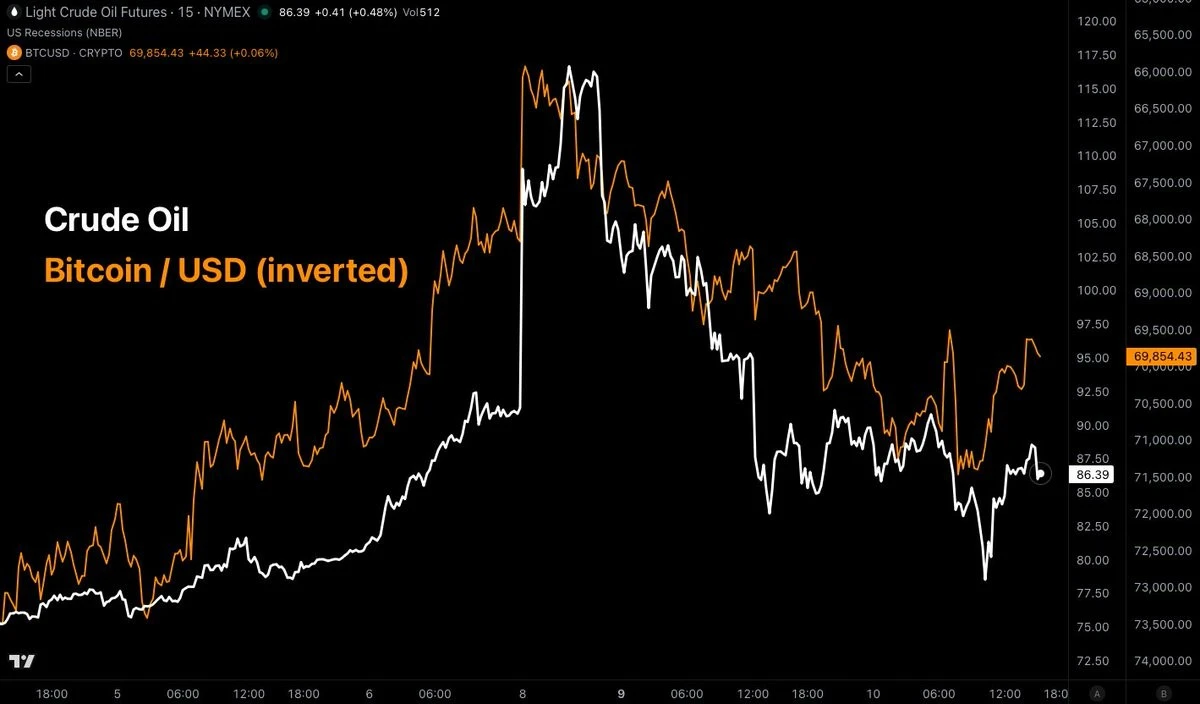 Waarom schommelende olieprijzen de koers van Bitcoin plotseling omhoog duwen - image 1